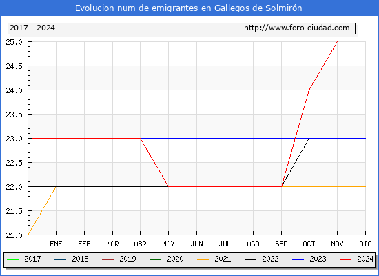 Evolucin de los emigrantes censados en el extranjero para el Municipio de Gallegos de Solmirn