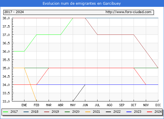 Evolucin de los emigrantes censados en el extranjero para el Municipio de Garcibuey
