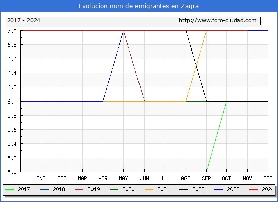 Evolucin de los emigrantes censados en el extranjero para el Municipio de Zagra