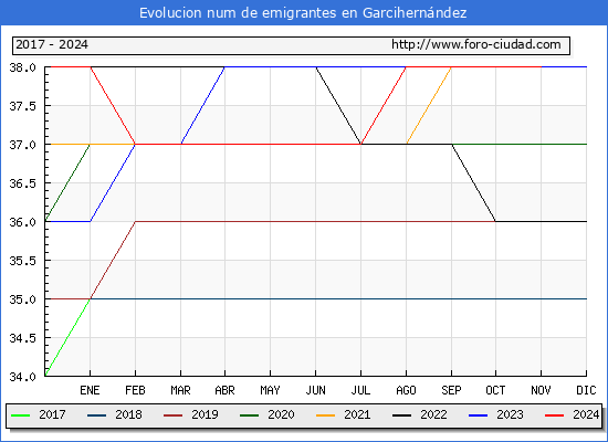 Evolucin de los emigrantes censados en el extranjero para el Municipio de Garcihernndez