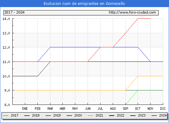 Evolucin de los emigrantes censados en el extranjero para el Municipio de Gomecello