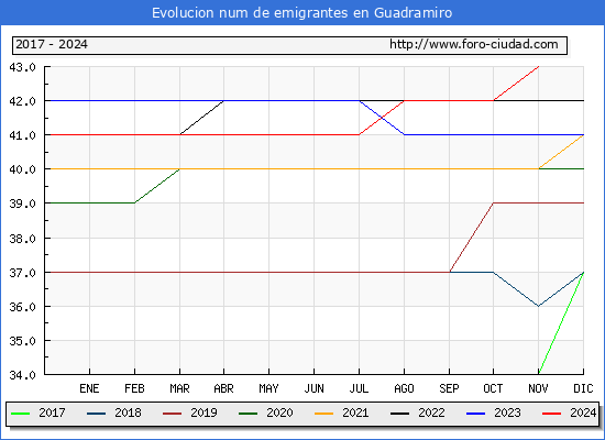 Evolucin de los emigrantes censados en el extranjero para el Municipio de Guadramiro
