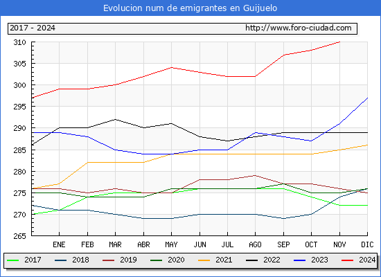 Evolucin de los emigrantes censados en el extranjero para el Municipio de Guijuelo