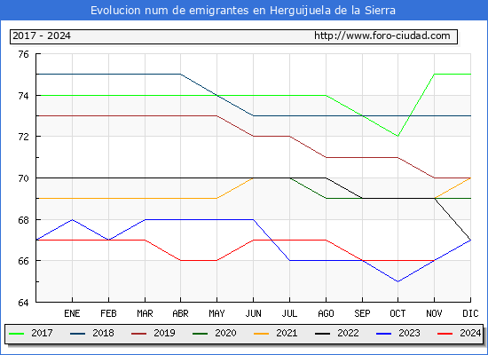 Evolucin de los emigrantes censados en el extranjero para el Municipio de Herguijuela de la Sierra
