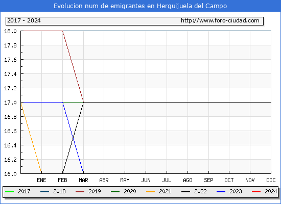 Evolucin de los emigrantes censados en el extranjero para el Municipio de Herguijuela del Campo