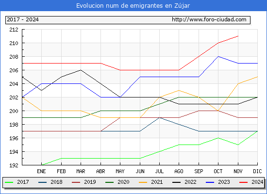 Evolucin de los emigrantes censados en el extranjero para el Municipio de Zjar
