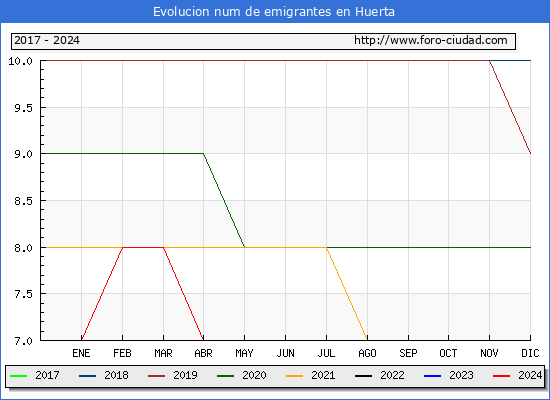 Evolucin de los emigrantes censados en el extranjero para el Municipio de Huerta