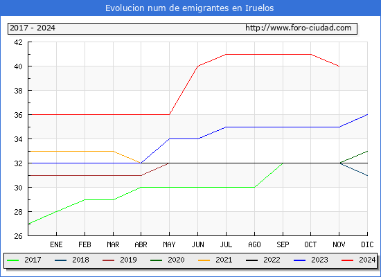 Evolucin de los emigrantes censados en el extranjero para el Municipio de Iruelos
