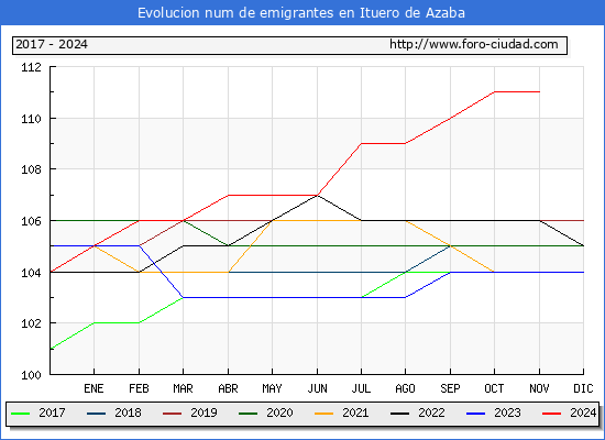 Evolucin de los emigrantes censados en el extranjero para el Municipio de Ituero de Azaba