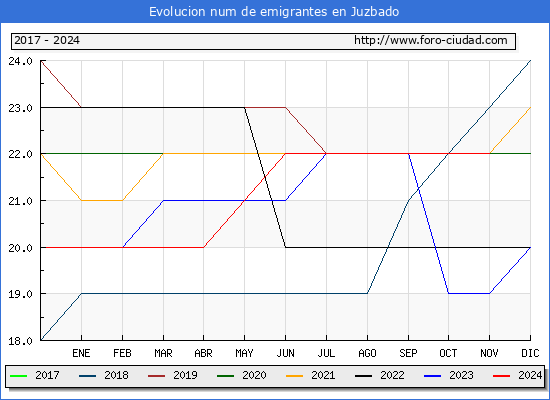 Evolucin de los emigrantes censados en el extranjero para el Municipio de Juzbado