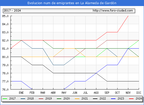 Evolucin de los emigrantes censados en el extranjero para el Municipio de La Alameda de Gardn
