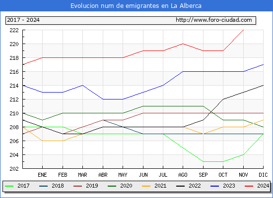 Evolucin de los emigrantes censados en el extranjero para el Municipio de La Alberca