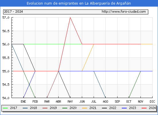 Evolucin de los emigrantes censados en el extranjero para el Municipio de La Alberguera de Argan