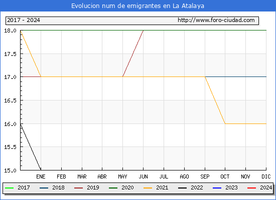 Evolucin de los emigrantes censados en el extranjero para el Municipio de La Atalaya