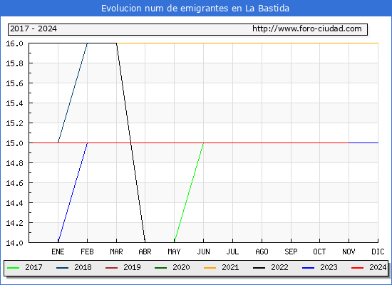 Evolucin de los emigrantes censados en el extranjero para el Municipio de La Bastida