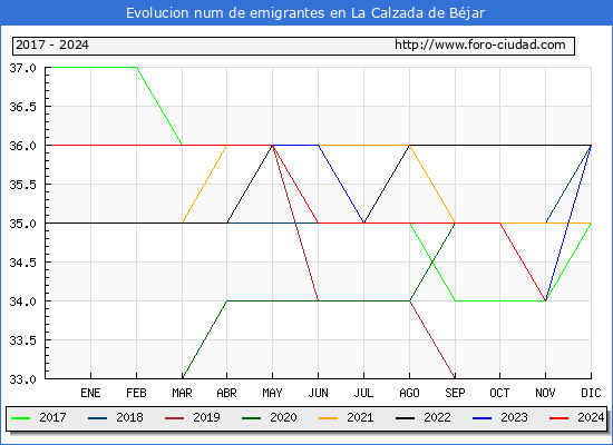 Evolucin de los emigrantes censados en el extranjero para el Municipio de La Calzada de Bjar