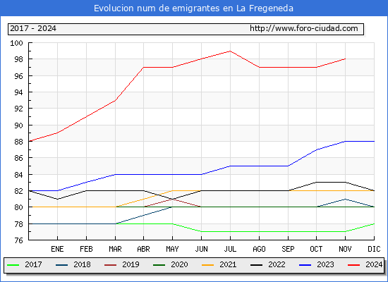 Evolucin de los emigrantes censados en el extranjero para el Municipio de La Fregeneda