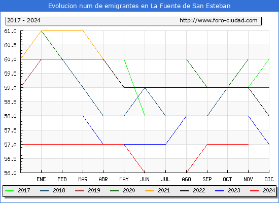Evolucin de los emigrantes censados en el extranjero para el Municipio de La Fuente de San Esteban