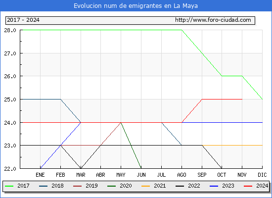 Evolucin de los emigrantes censados en el extranjero para el Municipio de La Maya