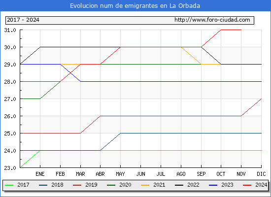 Evolucin de los emigrantes censados en el extranjero para el Municipio de La Orbada