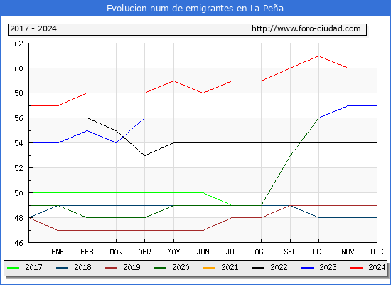 Evolucin de los emigrantes censados en el extranjero para el Municipio de La Pea