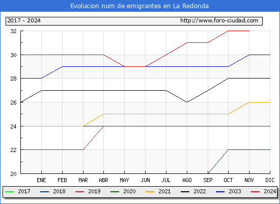 Evolucin de los emigrantes censados en el extranjero para el Municipio de La Redonda