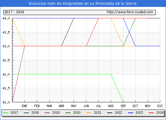 Evolucin de los emigrantes censados en el extranjero para el Municipio de La Rinconada de la Sierra
