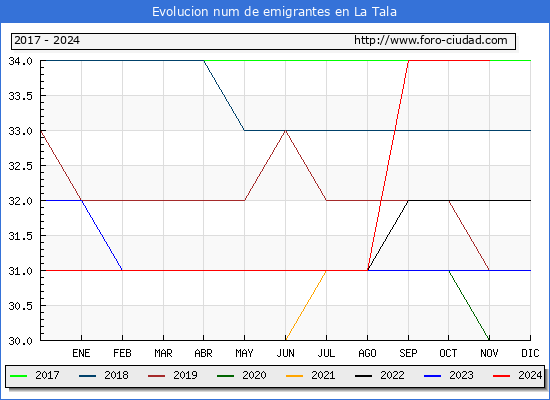 Evolucin de los emigrantes censados en el extranjero para el Municipio de La Tala