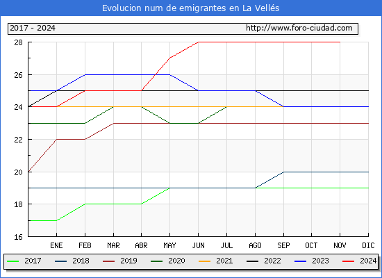 Evolucin de los emigrantes censados en el extranjero para el Municipio de La Vells