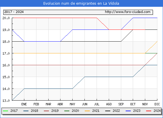 Evolucin de los emigrantes censados en el extranjero para el Municipio de La Vdola