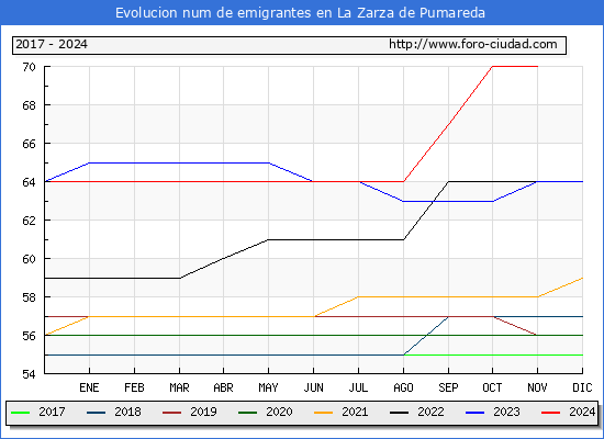 Evolucin de los emigrantes censados en el extranjero para el Municipio de La Zarza de Pumareda