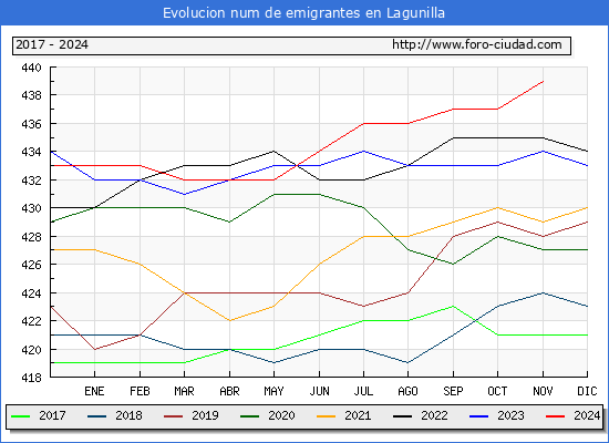 Evolucin de los emigrantes censados en el extranjero para el Municipio de Lagunilla