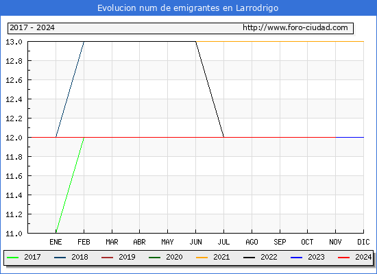 Evolucin de los emigrantes censados en el extranjero para el Municipio de Larrodrigo