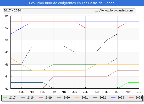 Evolucin de los emigrantes censados en el extranjero para el Municipio de Las Casas del Conde