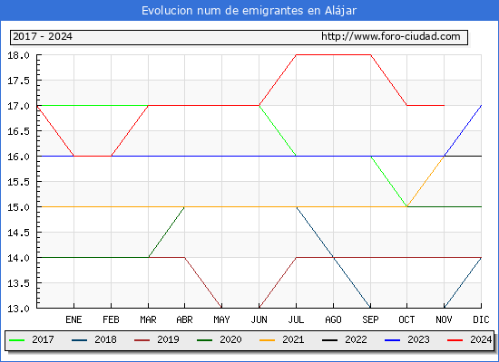 Evolucin de los emigrantes censados en el extranjero para el Municipio de Aljar
