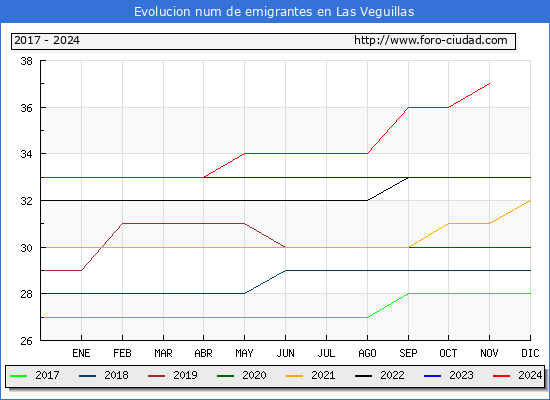 Evolucin de los emigrantes censados en el extranjero para el Municipio de Las Veguillas