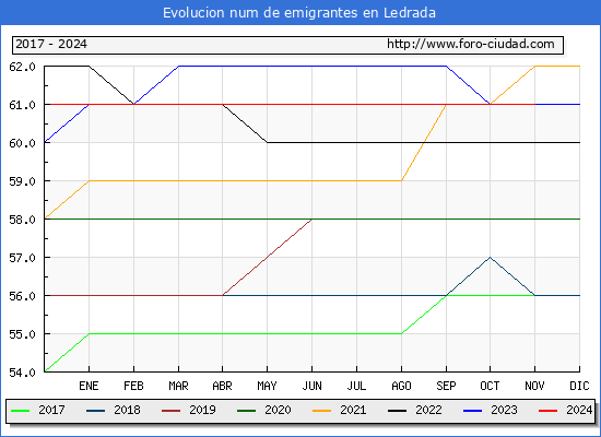 Evolucin de los emigrantes censados en el extranjero para el Municipio de Ledrada