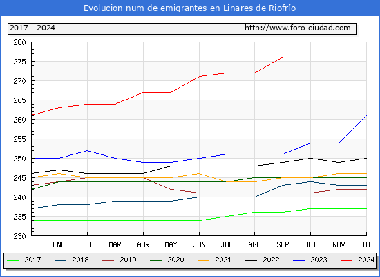 Evolucin de los emigrantes censados en el extranjero para el Municipio de Linares de Riofro