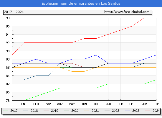 Evolucin de los emigrantes censados en el extranjero para el Municipio de Los Santos