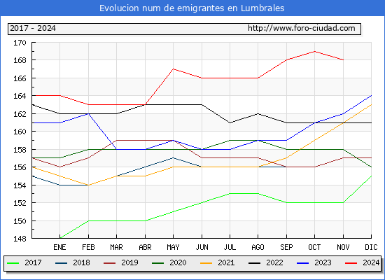 Evolucin de los emigrantes censados en el extranjero para el Municipio de Lumbrales
