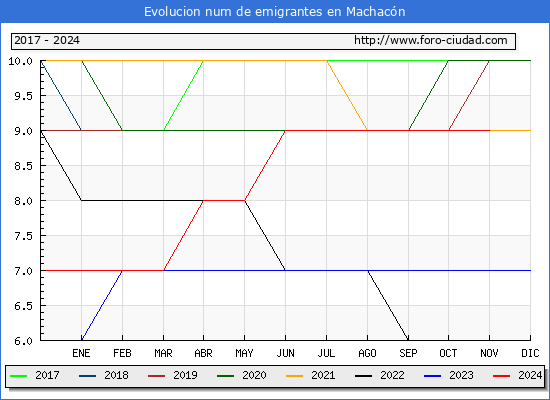 Evolucin de los emigrantes censados en el extranjero para el Municipio de Machacn