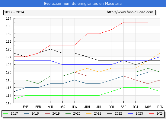 Evolucin de los emigrantes censados en el extranjero para el Municipio de Macotera