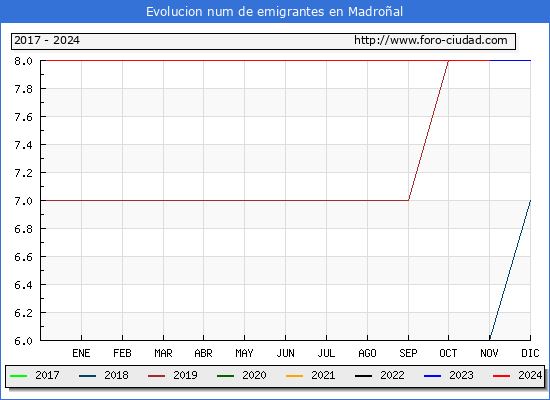 Evolucin de los emigrantes censados en el extranjero para el Municipio de Madroal