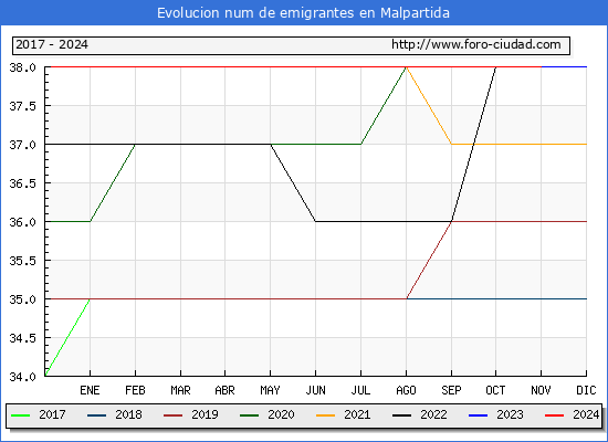 Evolucin de los emigrantes censados en el extranjero para el Municipio de Malpartida