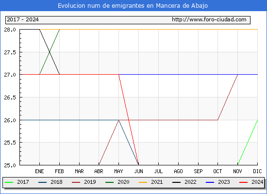 Evolucin de los emigrantes censados en el extranjero para el Municipio de Mancera de Abajo