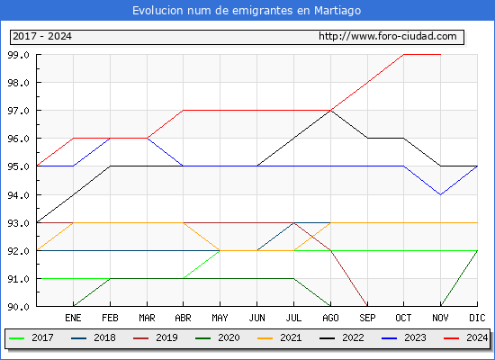 Evolucin de los emigrantes censados en el extranjero para el Municipio de Martiago