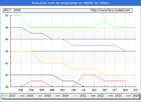 Evolucin de los emigrantes censados en el extranjero para el Municipio de Martn de Yeltes