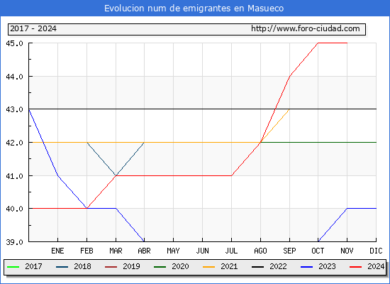 Evolucin de los emigrantes censados en el extranjero para el Municipio de Masueco