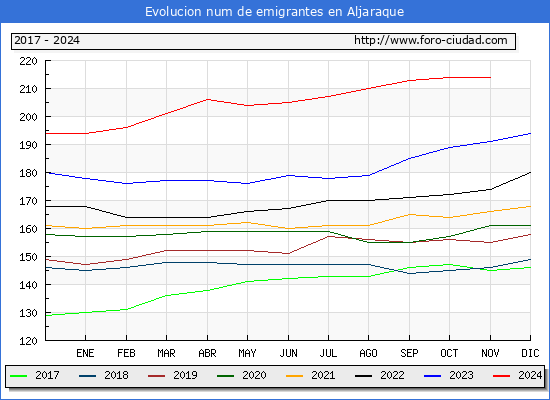 Evolucin de los emigrantes censados en el extranjero para el Municipio de Aljaraque