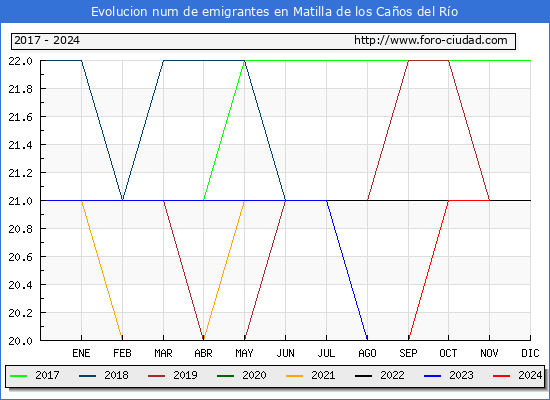 Evolucin de los emigrantes censados en el extranjero para el Municipio de Matilla de los Caos del Ro